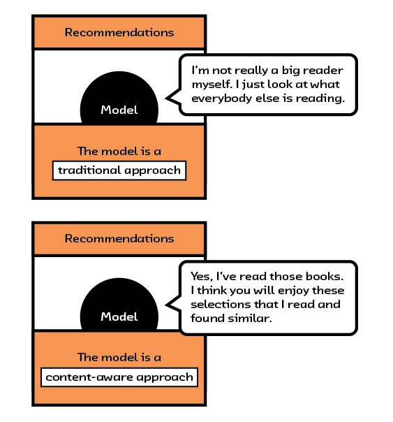 Figure 1.1 We can now build recommendation systems that are content-aware, addressing a weakness of traditional approaches.