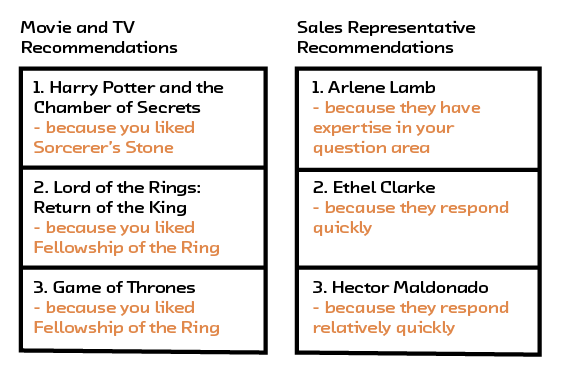 Figure 2.1 Recommendation systems have many uses beyond recommending products.