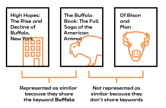 Figure 2.5 Simply checking for the presence of common words ignores the context those words are used in.