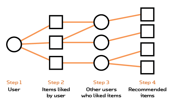 Figure 2.6 Collaborative filtering finds recommendations using common likes between users.