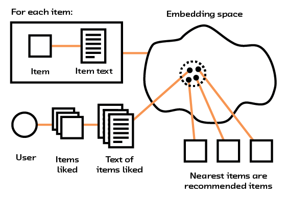 Figure 2.8 Embeddings use raw text to place items and users in an embedding space.