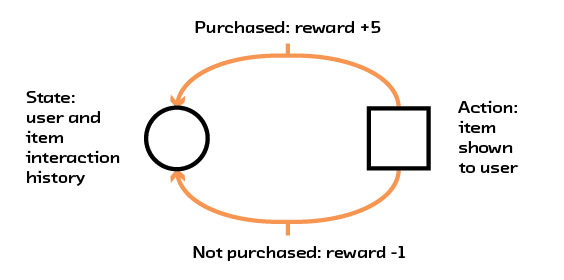 Figure 2.9 A recommendation system modeled as a Markov decision process.