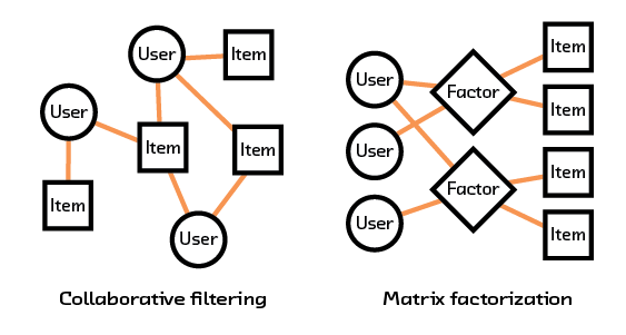 Figure 2.2 Collaborative filtering and matrix factorization make use of past interactions (shown in orange) to make recommendations.