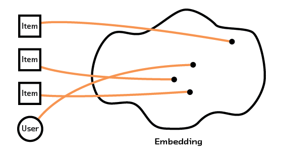 Figure 2.3 Embeddings can use text or image data from an item to group them for recommendations.
