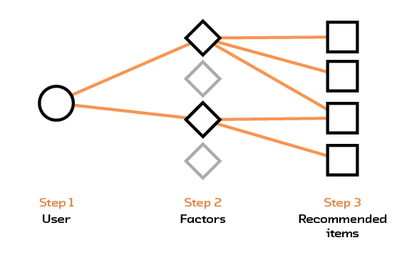 Figure 2.7 Matrix factorization abstracts factors out of the items and uses those factors to make recommendations.